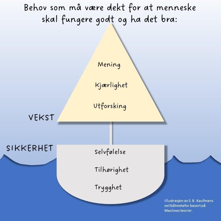 Illustrasjon av seglbåtmetaforen, men på bokmål. - Klikk for stort bilete
